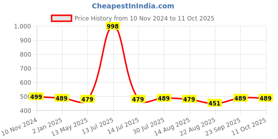 myntra.com Soch Floral Printed Straight Kurta soch Price History Graph from 10 Nov 2024 to 4 Oct 2025