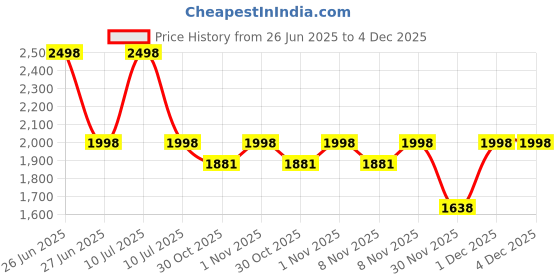 myntra.com Soch Floral Printed Straight Kurta with Palazzos soch Price History Graph from 26 Jun 2025 to 4 Dec 2025