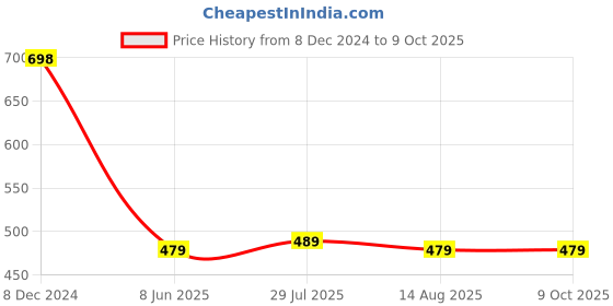 myntra.com Soch Floral Printed Straight Regular Kurta soch Price History Graph from 8 Dec 2024 to 9 Oct 2025