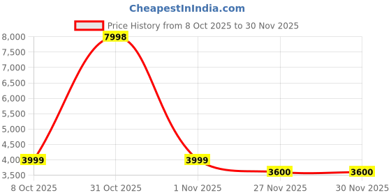 myntra.com Soch Floral Printed Thread Work Chanderi Unstitch Dress Material soch Price History Graph from 8 Oct 2025 to 27 Nov 2025
