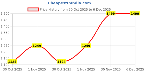 myntra.com Soch Floral Printed Thread Work Cotton Unstitched Dress Material soch Price History Graph from 30 Oct 2025 to 6 Dec 2025