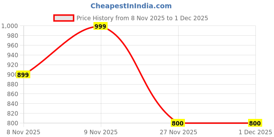 myntra.com Soch Floral Printed Thread Work Jam Cotton Unstitched Dress Material soch Price History Graph from 8 Nov 2025 to 30 Nov 2025