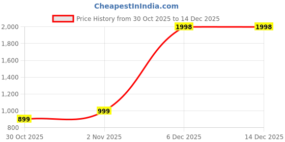 myntra.com Soch Floral Printed Thread Work Jam Cotton Unstitched Dress Material soch Price History Graph from 30 Oct 2025 to 14 Dec 2025