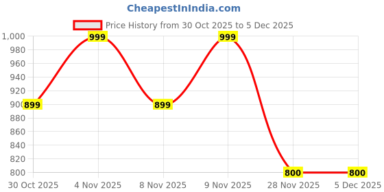 myntra.com Soch Floral Printed Thread Work Jam Cotton Unstitched Dress Material soch Price History Graph from 30 Oct 2025 to 5 Dec 2025