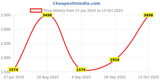 myntra.com Soch Floral Printed Thread Work Linen Unstitched Dress Material soch Price History Graph from 27 Jun 2025 to 13 Oct 2025