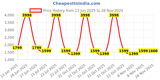 myntra.com Soch Floral Printed Thread Work Linen Unstitched Dress Material soch Price History Graph from 13 Jun 2025 to 28 Nov 2025
