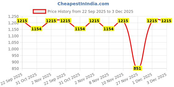 myntra.com Soch Floral Printed Thread Work Straight Kurta soch Price History Graph from 22 Sep 2025 to 3 Dec 2025