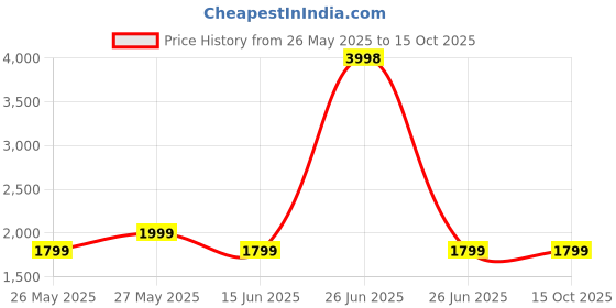 myntra.com Soch Floral Printed Thread Work Tussar Unstitched Dress Material soch Price History Graph from 26 May 2025 to 15 Oct 2025
