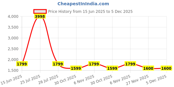 myntra.com Soch Floral Printed Thread Work Tussar Unstitched Dress Material soch Price History Graph from 15 Jun 2025 to 5 Dec 2025