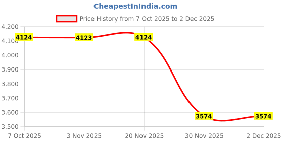 myntra.com Soch Floral Printed Thread Work Unstitched Dress Material soch Price History Graph from 7 Oct 2025 to 30 Nov 2025