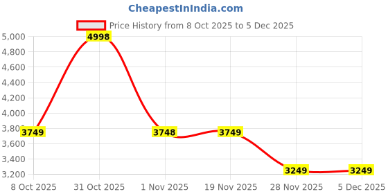 myntra.com Soch Floral Printed Thread Work Unstitched Dress Material soch Price History Graph from 8 Oct 2025 to 5 Dec 2025