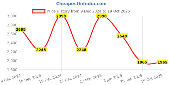 myntra.com Soch Floral Printed Tie-Up Neck Extended Sleeves Kaftan Midi Dress soch Price History Graph from 9 Dec 2024 to 18 Oct 2025