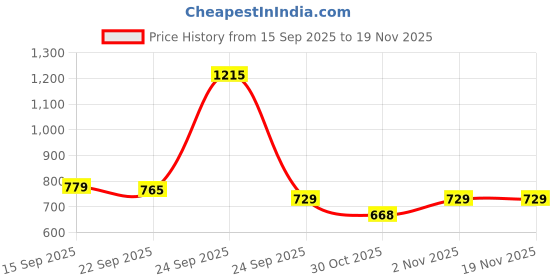 myntra.com Soch Floral Printed Tie-Up Neck Sequinned Kurta soch Price History Graph from 15 Sep 2025 to 19 Nov 2025