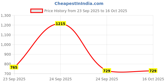 myntra.com Soch Floral Printed Tie-Up Neck Sequinned Straight Kurta soch Price History Graph from 23 Sep 2025 to 16 Oct 2025