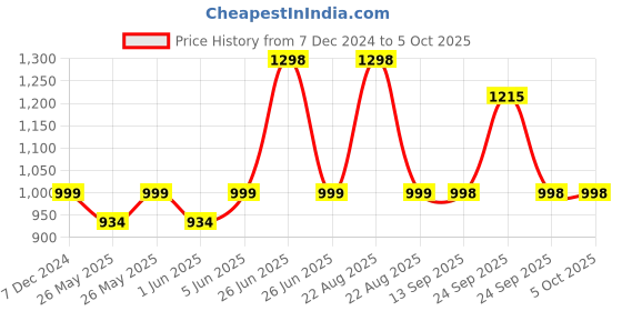 myntra.com Soch Floral Printed Tunic soch Price History Graph from 7 Dec 2024 to 4 Oct 2025