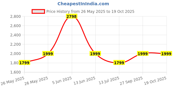 myntra.com Soch Floral Printed Unstitched Dress Material soch Price History Graph from 26 May 2025 to 17 Oct 2025