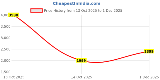 myntra.com Soch Floral Printed Unstitched Dress Material soch Price History Graph from 13 Oct 2025 to 1 Dec 2025