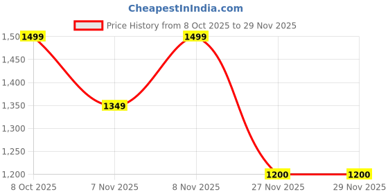 myntra.com Soch Floral Printed Unstitched Dress Material soch Price History Graph from 8 Oct 2025 to 29 Nov 2025