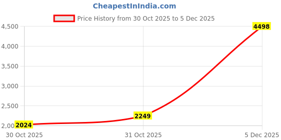 myntra.com Soch Floral Printed Unstitched Dress Material soch Price History Graph from 30 Oct 2025 to 5 Dec 2025