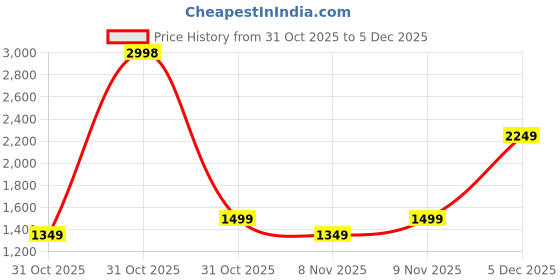 myntra.com Soch Floral Printed Zari Chanderi Unstitched Dress Material soch Price History Graph from 31 Oct 2025 to 5 Dec 2025