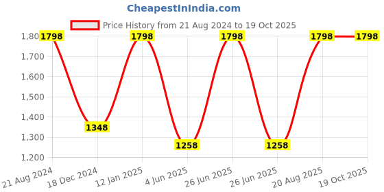 myntra.com Soch Floral Printed Zari Pure Linen Saree soch Price History Graph from 21 Aug 2024 to 19 Oct 2025