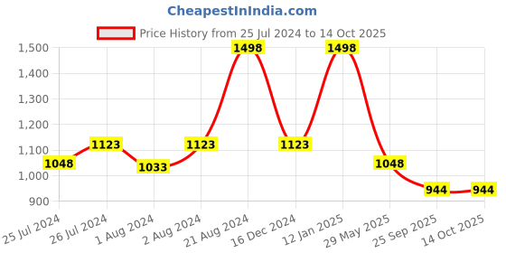 myntra.com Soch Floral Printed Zari Saree soch Price History Graph from 25 Jul 2024 to 14 Oct 2025