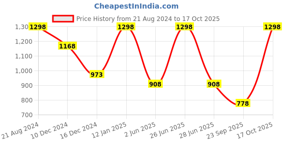 myntra.com Soch Floral Pure Linen Saree soch Price History Graph from 21 Aug 2024 to 17 Oct 2025