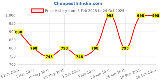 myntra.com Soch Floral Saree soch Price History Graph from 5 Feb 2025 to 23 Oct 2025