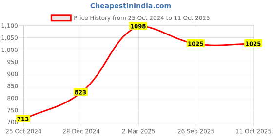 myntra.com Soch Floral Woven Design Art Silk Saree Blouse soch Price History Graph from 25 Oct 2024 to 4 Oct 2025