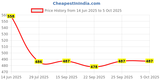 myntra.com Soch Floral Woven Design Chanderi Dupatta soch Price History Graph from 14 Jun 2025 to 4 Oct 2025