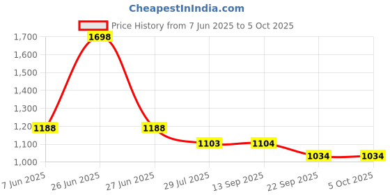 myntra.com Soch Floral Woven Design Dupatta With Zari soch Price History Graph from 7 Jun 2025 to 4 Oct 2025
