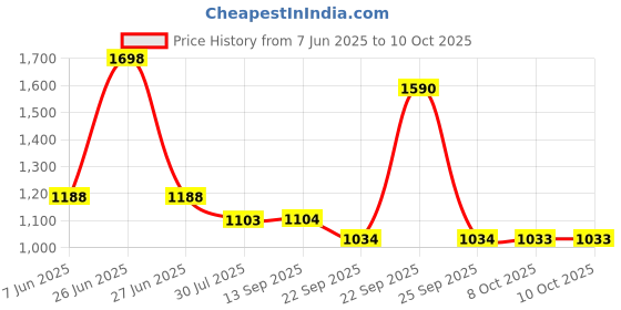 myntra.com Soch Floral Woven Design Dupatta With Zari soch Price History Graph from 7 Jun 2025 to 8 Oct 2025