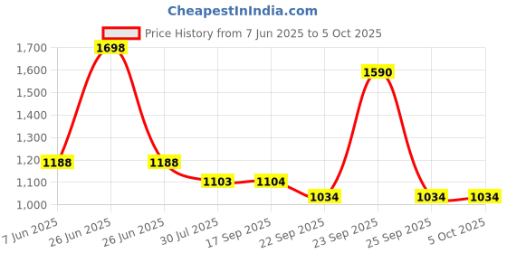 myntra.com Soch Floral Woven Design Dupatta With Zari soch Price History Graph from 7 Jun 2025 to 4 Oct 2025