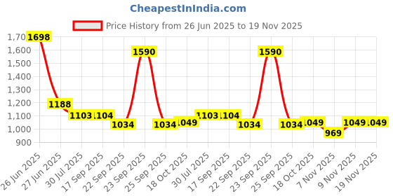 myntra.com Soch Floral Woven Design Dupatta With Zari soch Price History Graph from 26 Jun 2025 to 19 Nov 2025