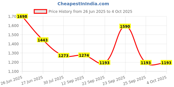 myntra.com Soch Floral Woven Design Jacquard Dupatta With Zari soch Price History Graph from 26 Jun 2025 to 4 Oct 2025