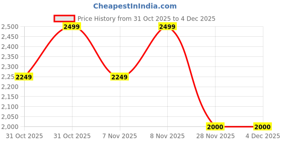 myntra.com Soch Floral Woven Design Sequinned Chanderi Cotton Unstitched Dress Material soch Price History Graph from 31 Oct 2025 to 4 Dec 2025