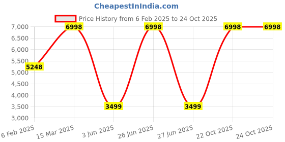 myntra.com Soch Floral Woven Design Sequinned Unstitched Dress Material soch Price History Graph from 6 Feb 2025 to 22 Oct 2025