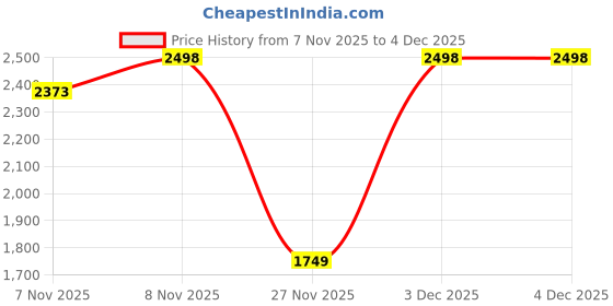 myntra.com Soch Floral Woven Design Unstitched Dress Material soch Price History Graph from 7 Nov 2025 to 3 Dec 2025