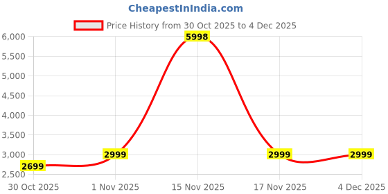 myntra.com Soch Floral Woven Design Unstitched Dress Material soch Price History Graph from 30 Oct 2025 to 4 Dec 2025