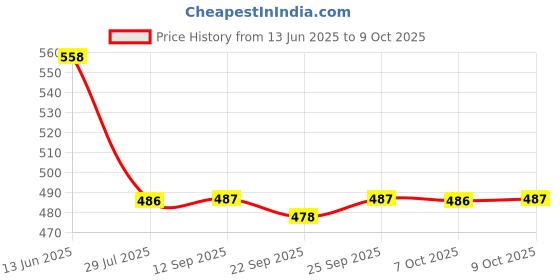 myntra.com Soch Floral Woven Design Zari Chanderi Dupatta soch Price History Graph from 13 Jun 2025 to 8 Oct 2025