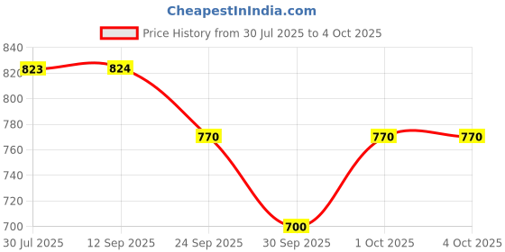 myntra.com Soch Floral Woven Design Zari Chanderi Dupatta soch Price History Graph from 30 Jul 2025 to 4 Oct 2025