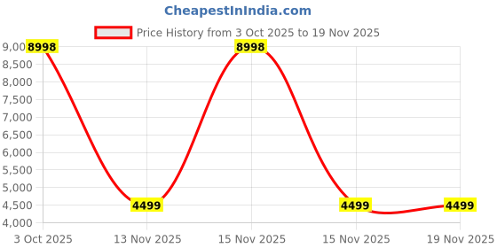 myntra.com Soch Floral Woven Design Zari Unstitched Dress Material soch Price History Graph from 3 Oct 2025 to 19 Nov 2025