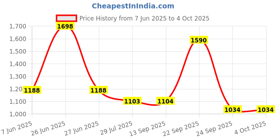 myntra.com Soch Floral Woven Design Zari Work Dupatta soch Price History Graph from 7 Jun 2025 to 4 Oct 2025