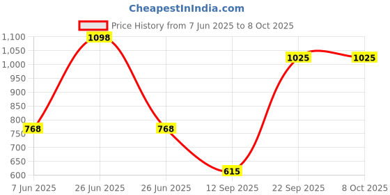 myntra.com Soch Floral Woven Design Zari Work Dupatta soch Price History Graph from 7 Jun 2025 to 8 Oct 2025
