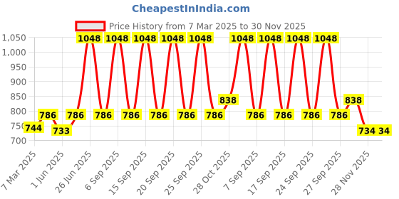myntra.com Soch Floral Woven-Designed Silk Saree Blouse soch Price History Graph from 7 Mar 2025 to 28 Nov 2025