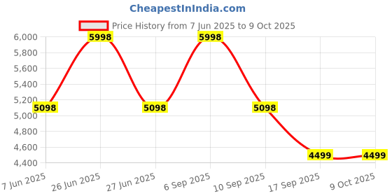 myntra.com Soch Floral Yoke Design Embroidered Regular Sequinned Chinon Tunic With Palazzo soch Price History Graph from 7 Jun 2025 to 9 Oct 2025