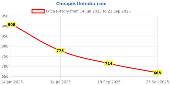 myntra.com Soch Floral Yoke Design Straight Regular Kurta soch Price History Graph from 14 Jun 2025 to 23 Sep 2025