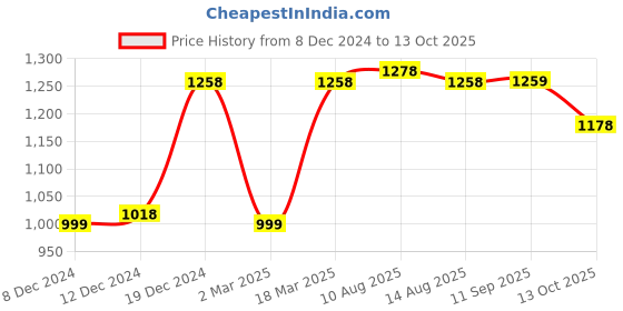 myntra.com Soch Floral Yoke Design Thread Work A-Line Kurta soch Price History Graph from 8 Dec 2024 to 13 Oct 2025