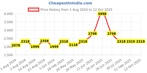 myntra.com Soch Floral Yoke Design Thread Work Anarkali Kurta soch Price History Graph from 1 Aug 2024 to 12 Oct 2025