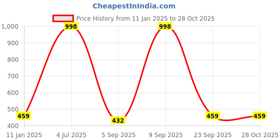 myntra.com Soch Floral Yoke Design Thread Work Straight Kurta soch Price History Graph from 11 Jan 2025 to 28 Oct 2025
